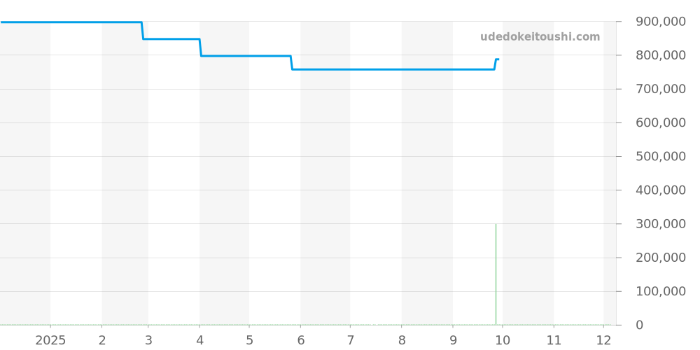 00.10909.03.13.01 - カール F. ブヘラ マネロ 価格・相場チャート(平均値, 1年)